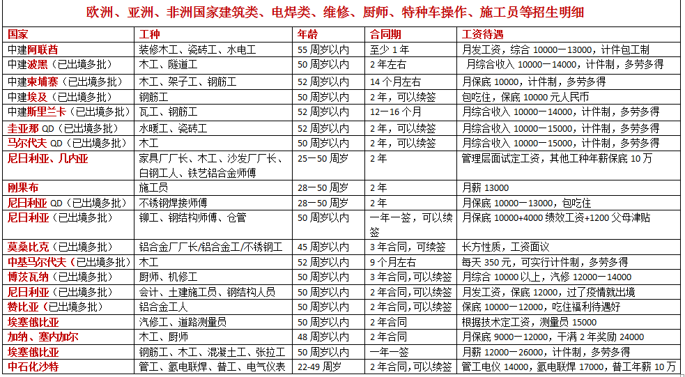 亞洲、歐洲、非洲建筑電焊類訂單匯總