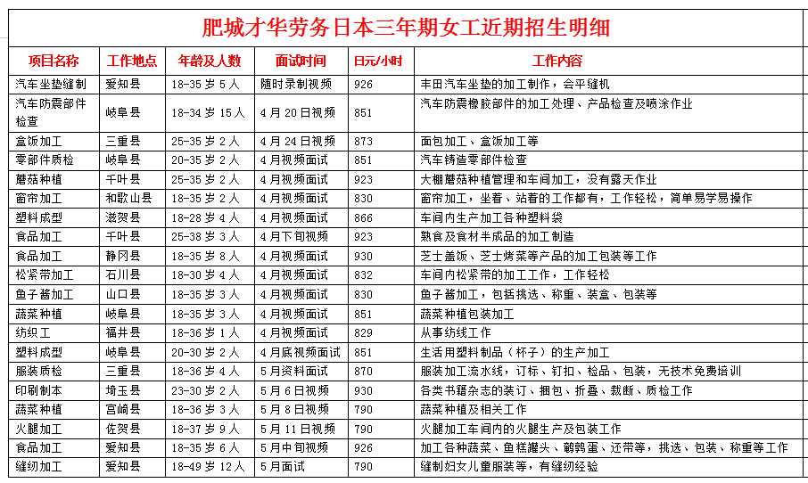 肥城才華勞務(wù)日本項目近期招生明細