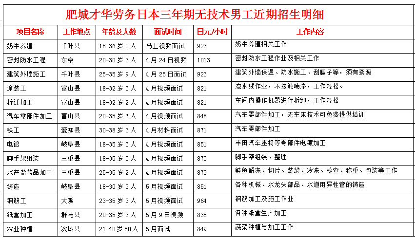 肥城才華勞務(wù)日本項目近期招生明細