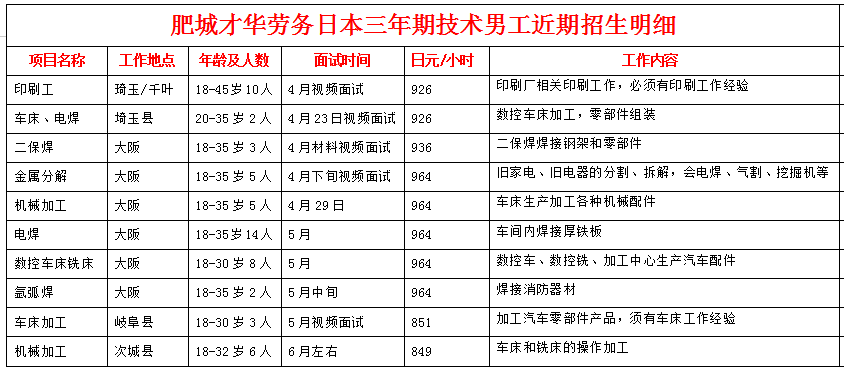 肥城才華勞務(wù)日本項目近期招生明細