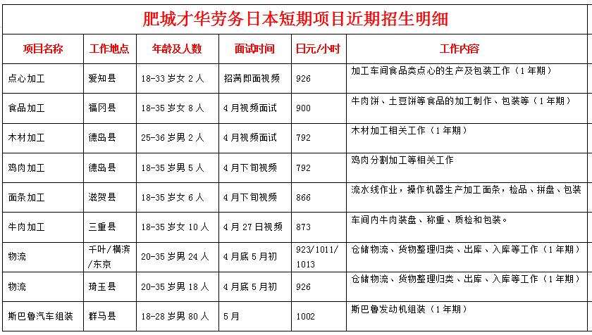 肥城才華勞務(wù)日本項目近期招生明細