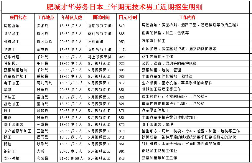 肥城才華勞務日本項目近期招生明細