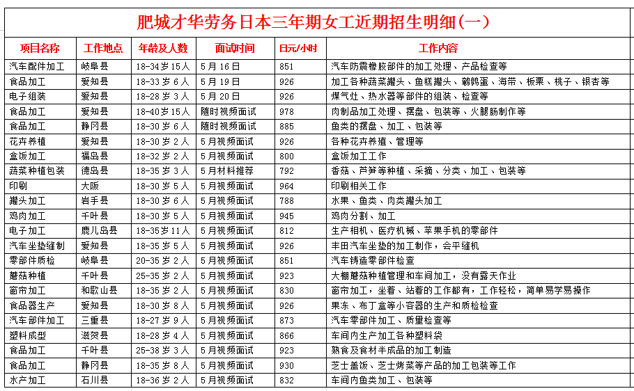 肥城才華勞務日本項目近期招生明細