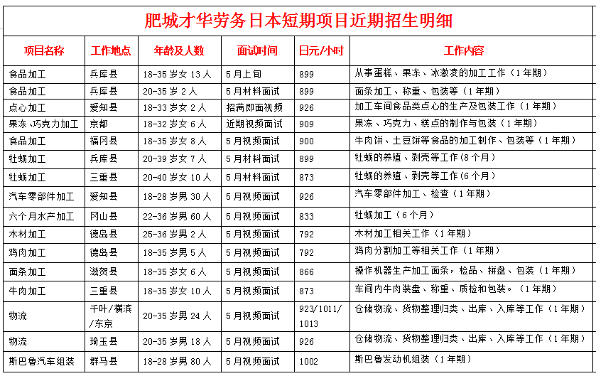 肥城才華勞務日本項目近期招生明細