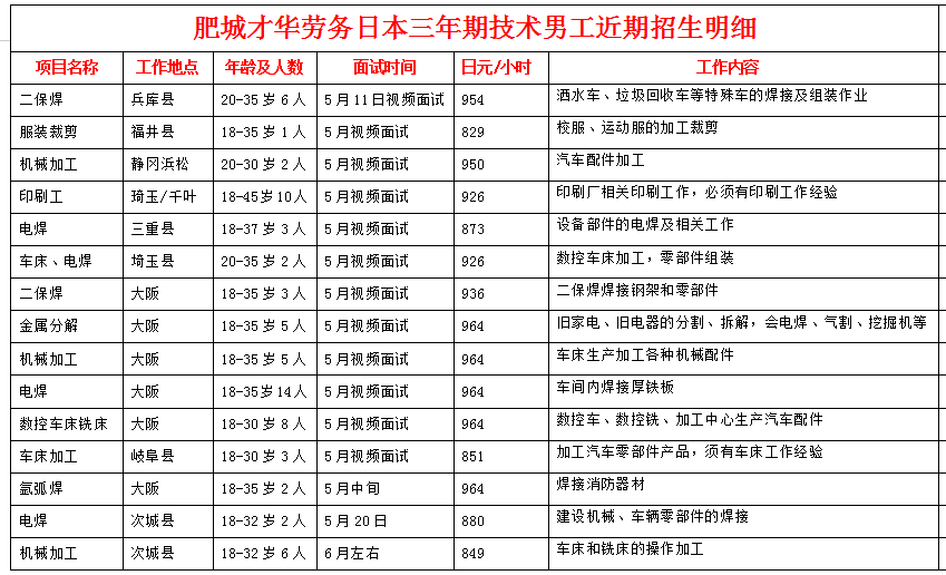 肥城才華勞務日本項目近期招生明細