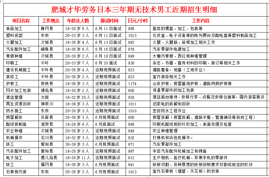 肥城才華勞務(wù)日本項(xiàng)目近期招生明細(xì)