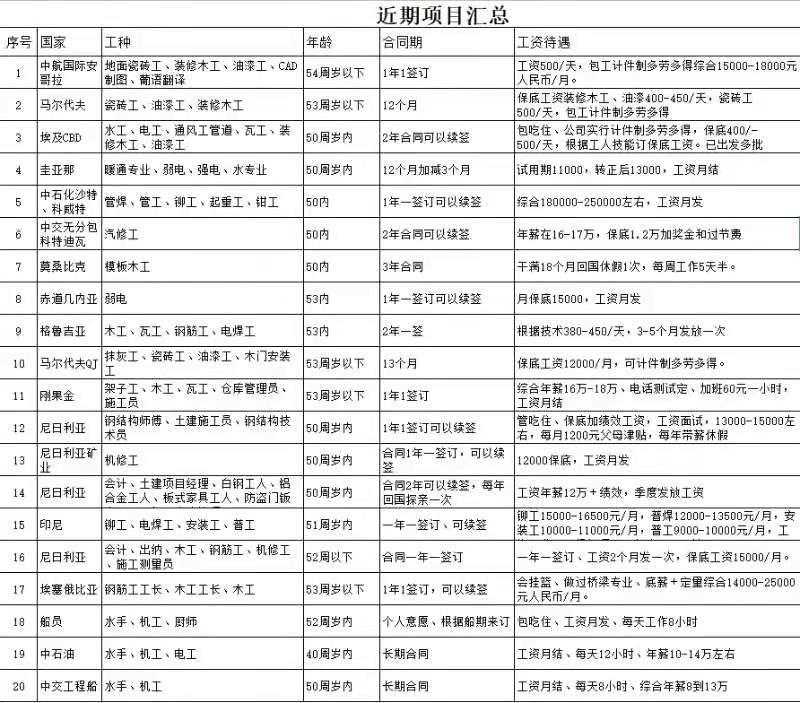 建筑類、電焊類出國項目匯總